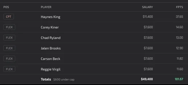 Perfect Lineups contest breakdown showing the perfect lineup with salary and fantasy points